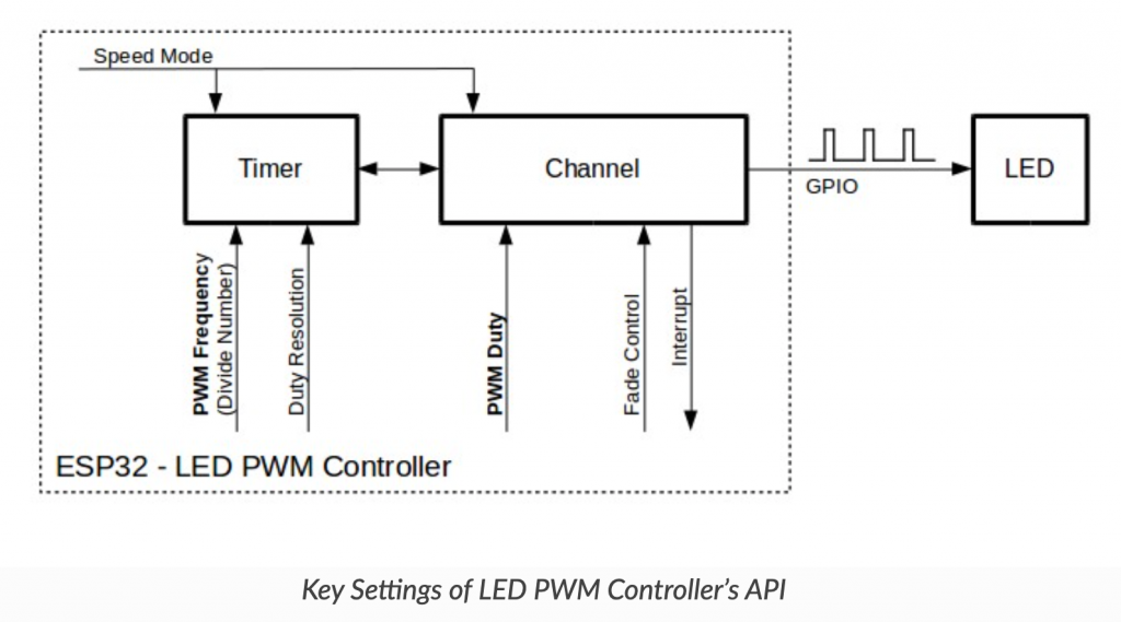 LED PWM Controller's API