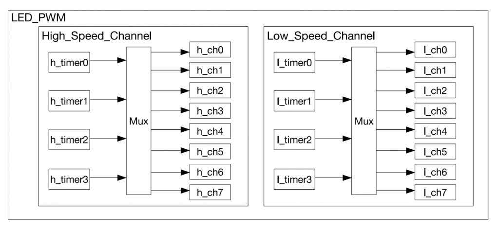 LEDC / PWM Architecture