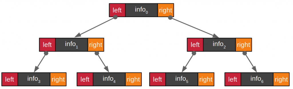 BST : Binary Search Tree